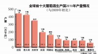 全球酿酒葡萄种植面积继续保持下降