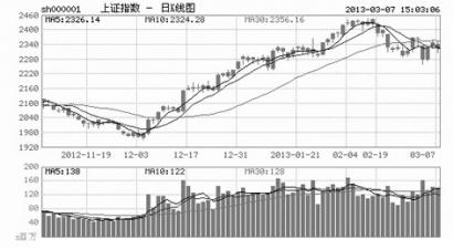 截至收盘，上证指数报收2324.29点，跌22.89点，跌幅0.98%，成交1260.86亿元；深成指报收9393.69点，跌37.47点，跌幅0.40%，成交1257.33亿元。