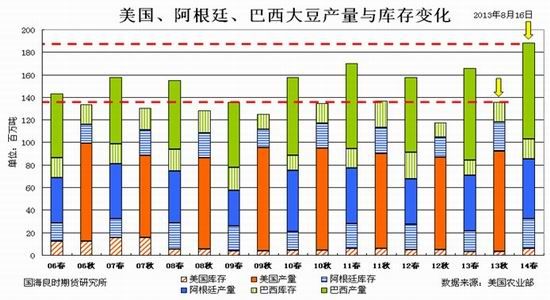 国海良时期货：豆类上涨仍以反弹对待