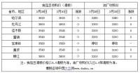 3月30日黑龙江大豆价格继续下跌