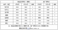 5月10日东北部分地区大豆净货收购价格稳定