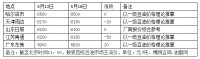 5月16日国内豆油现货价格整体偏弱