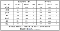 河南秋作物种植意向：大豆猛增123.4%