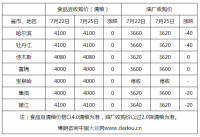 7月25日全国部分地区大豆收购价格