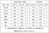 8月23日黑龙江大豆价格整体保持稳定