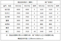 8月29日东北部分地区大豆收购价格稳中上涨