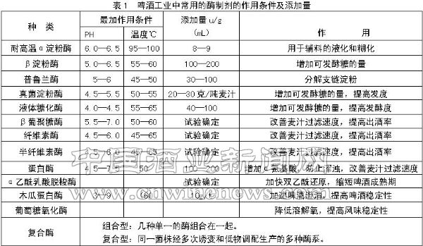 食品添加剂和加工助剂在啤酒工业中的应用