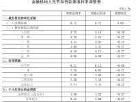 央行下调存款准备金率和存贷款基准利率