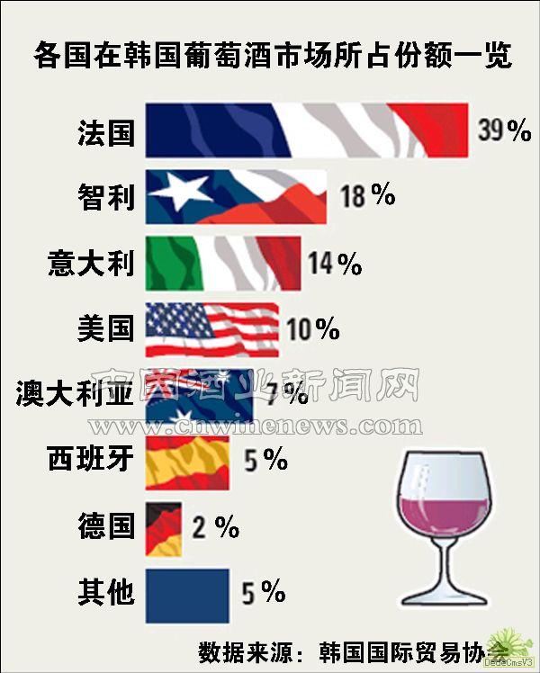 各国在韩国葡萄酒市场所占份额一览